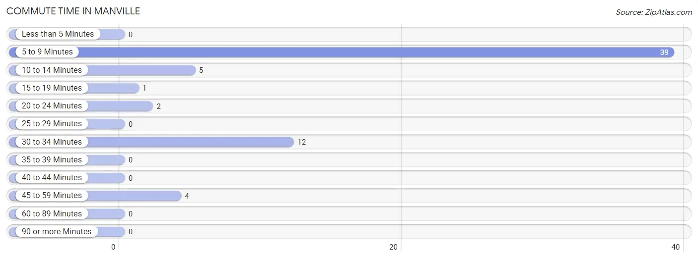 Commute Time in Manville