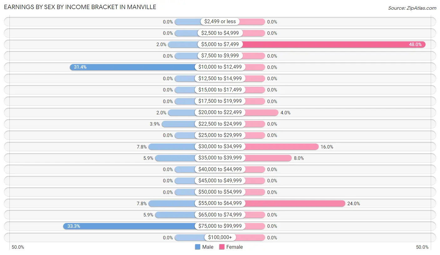 Earnings by Sex by Income Bracket in Manville