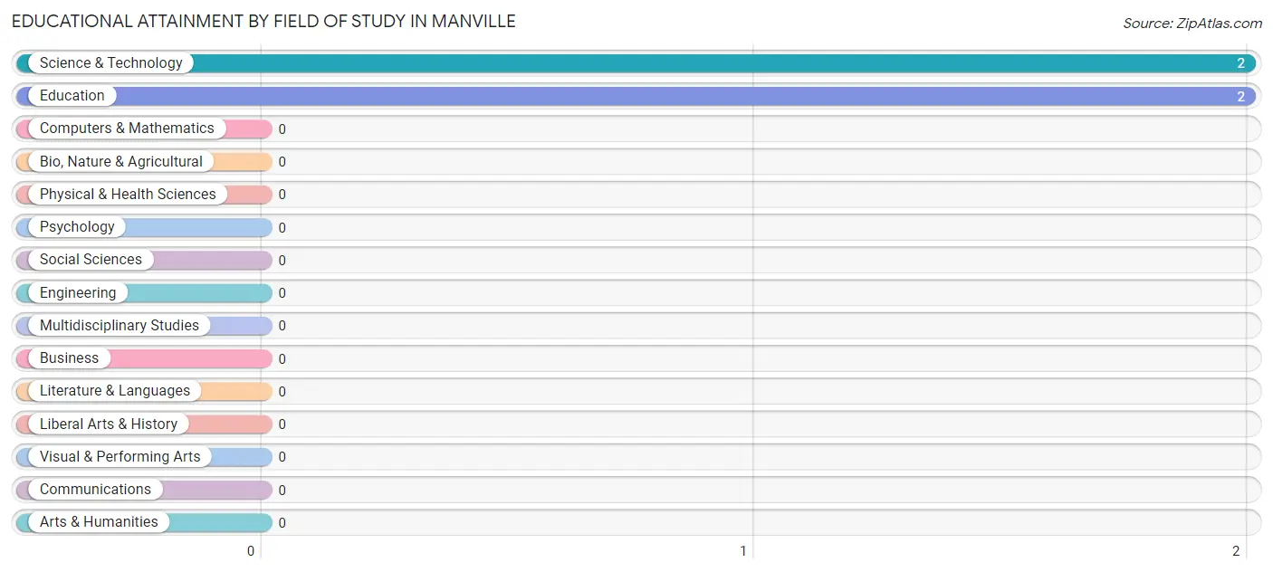Educational Attainment by Field of Study in Manville