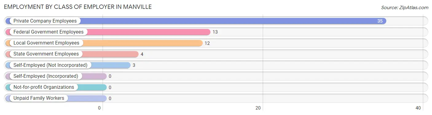 Employment by Class of Employer in Manville