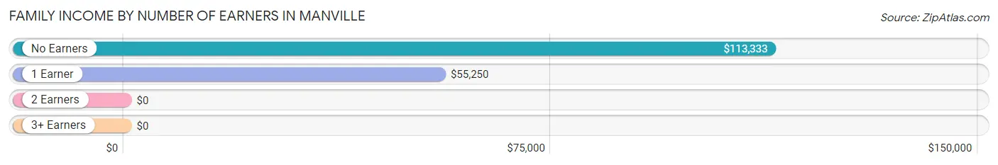 Family Income by Number of Earners in Manville