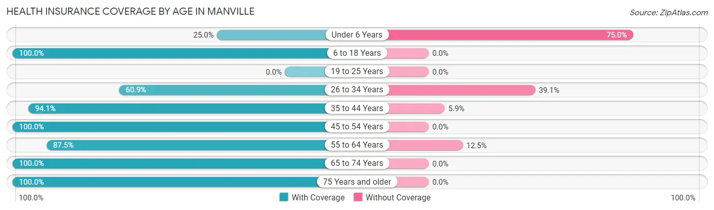 Health Insurance Coverage by Age in Manville