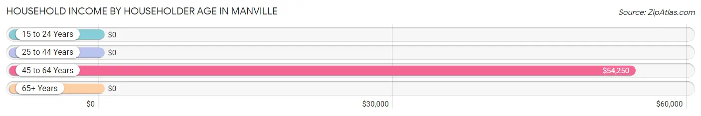 Household Income by Householder Age in Manville