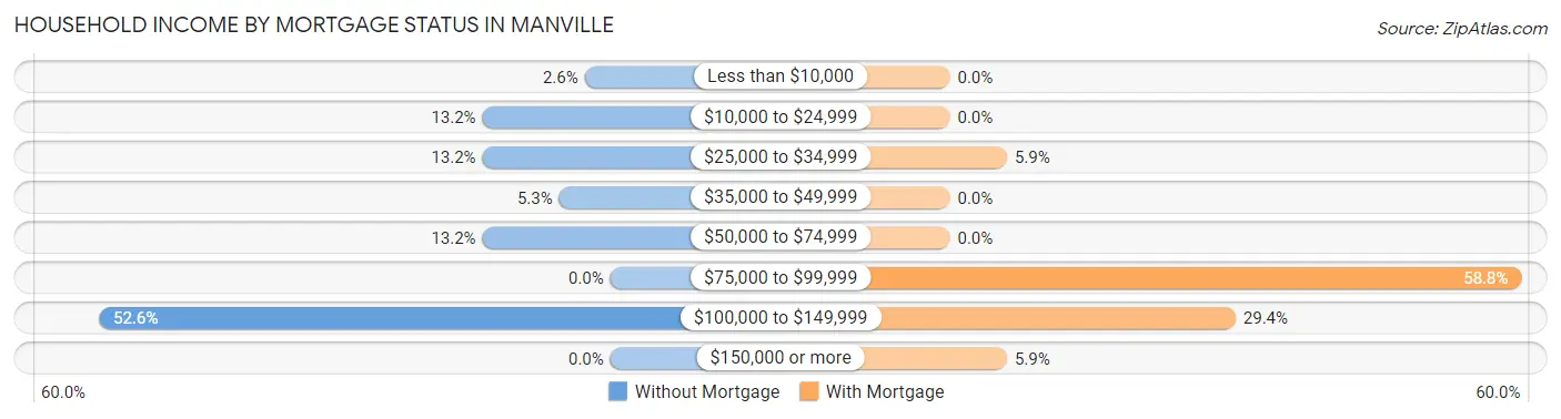 Household Income by Mortgage Status in Manville