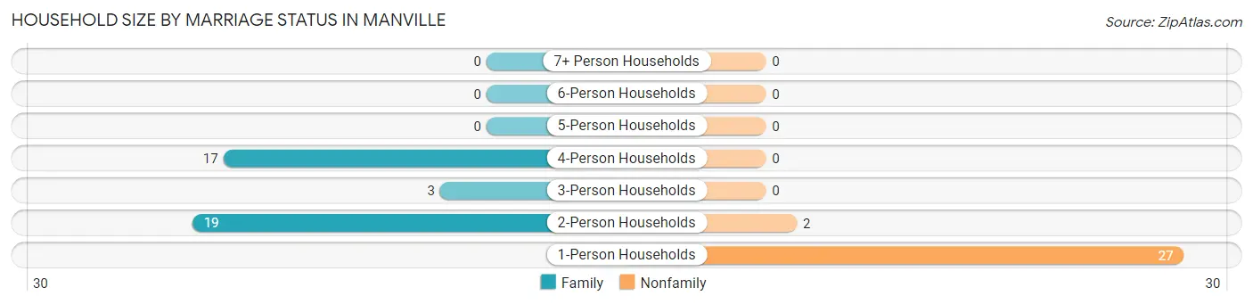 Household Size by Marriage Status in Manville