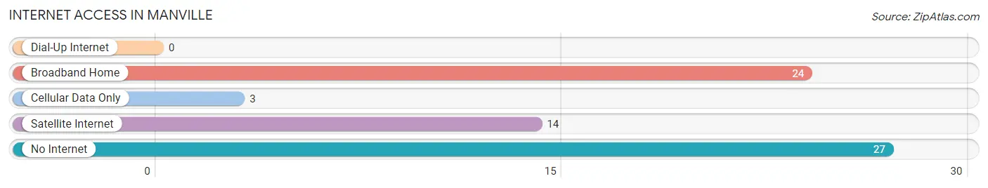 Internet Access in Manville