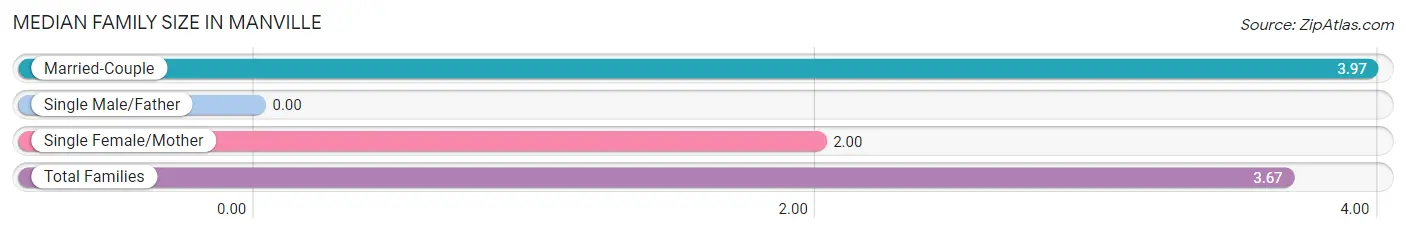 Median Family Size in Manville