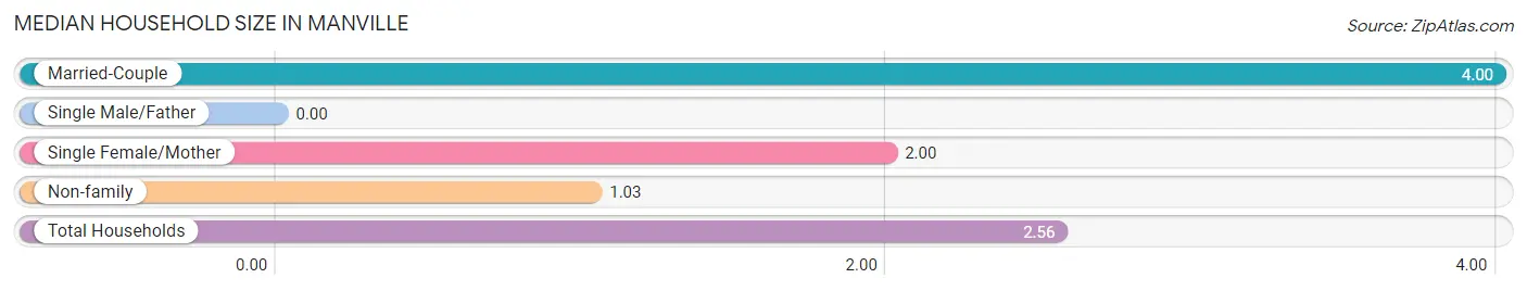 Median Household Size in Manville