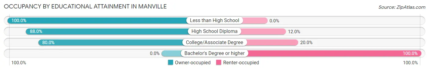 Occupancy by Educational Attainment in Manville