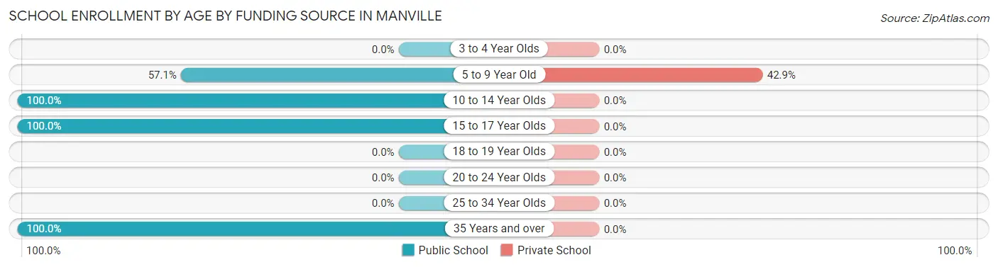 School Enrollment by Age by Funding Source in Manville