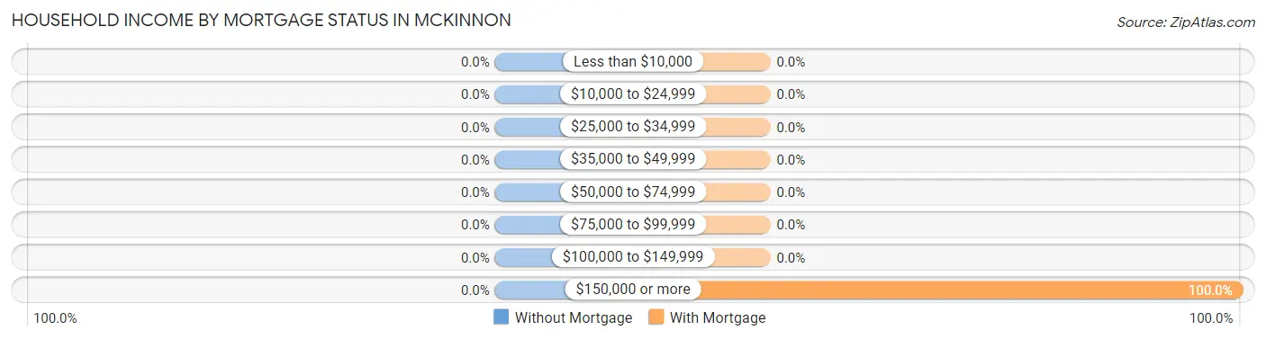 Household Income by Mortgage Status in McKinnon