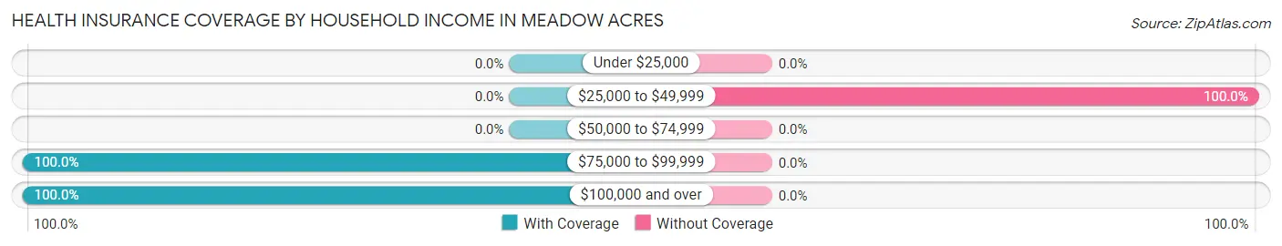 Health Insurance Coverage by Household Income in Meadow Acres