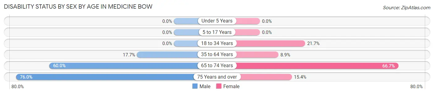 Disability Status by Sex by Age in Medicine Bow