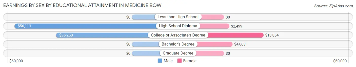 Earnings by Sex by Educational Attainment in Medicine Bow