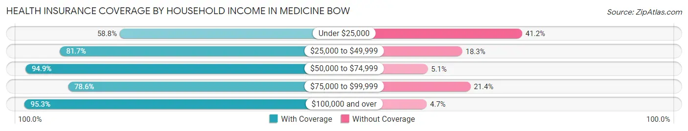 Health Insurance Coverage by Household Income in Medicine Bow