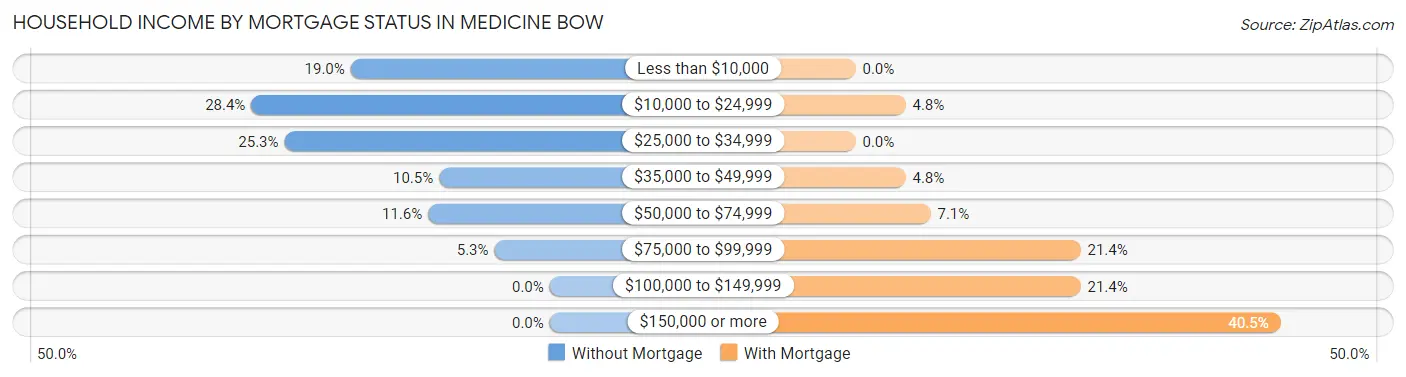 Household Income by Mortgage Status in Medicine Bow