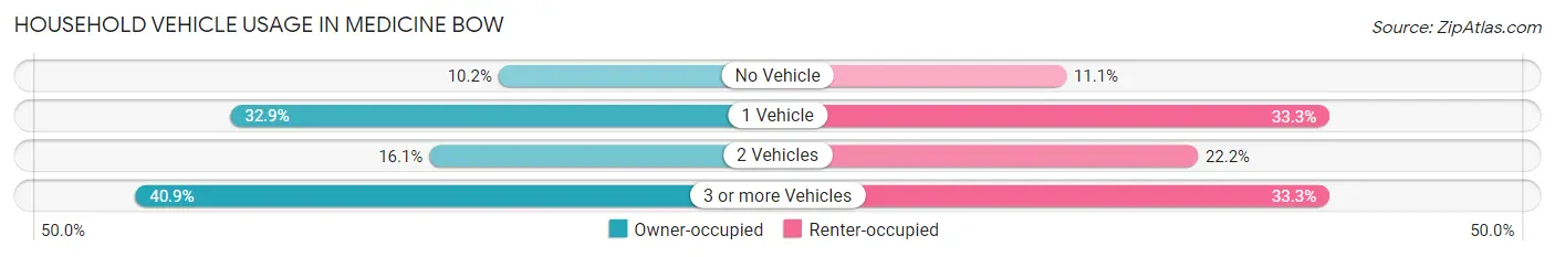 Household Vehicle Usage in Medicine Bow