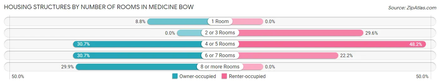 Housing Structures by Number of Rooms in Medicine Bow