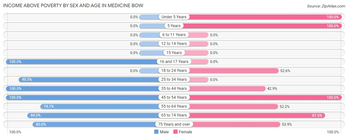 Income Above Poverty by Sex and Age in Medicine Bow