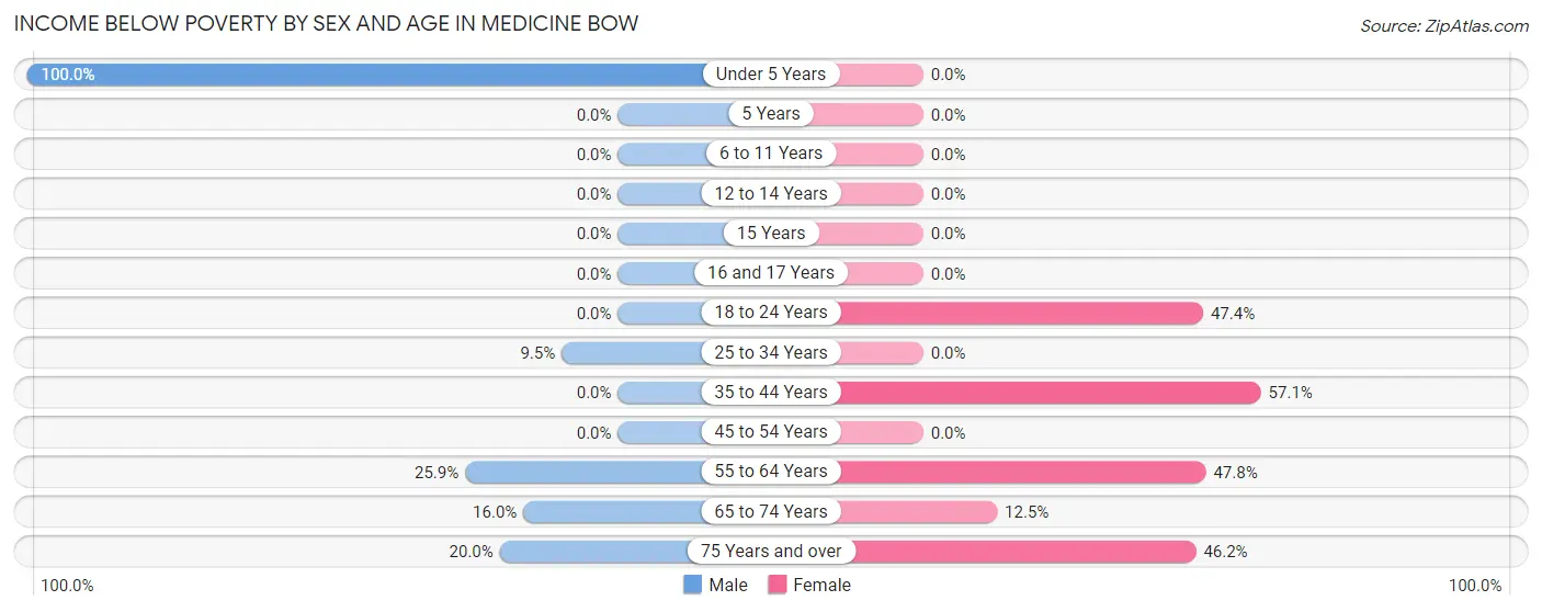 Income Below Poverty by Sex and Age in Medicine Bow