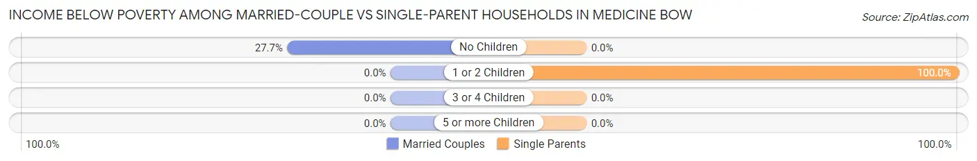 Income Below Poverty Among Married-Couple vs Single-Parent Households in Medicine Bow