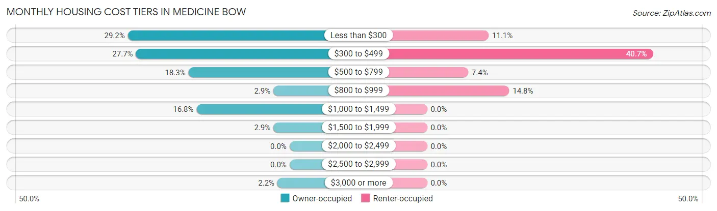 Monthly Housing Cost Tiers in Medicine Bow