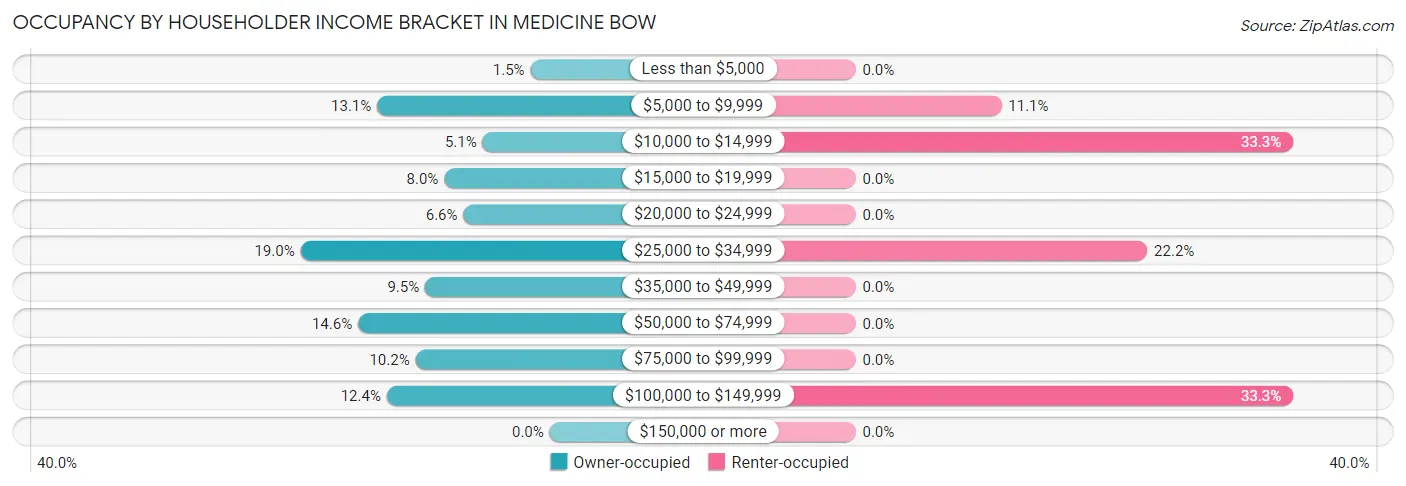 Occupancy by Householder Income Bracket in Medicine Bow