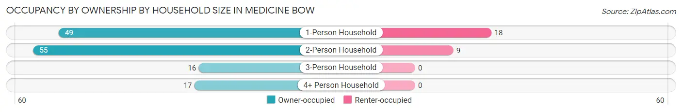 Occupancy by Ownership by Household Size in Medicine Bow