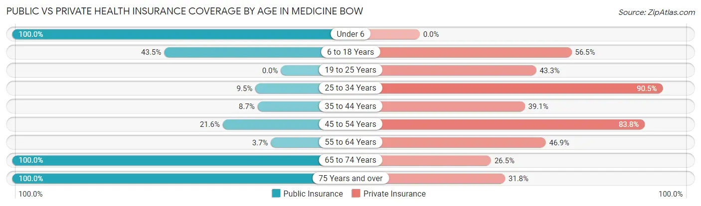Public vs Private Health Insurance Coverage by Age in Medicine Bow