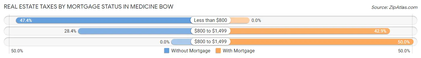 Real Estate Taxes by Mortgage Status in Medicine Bow