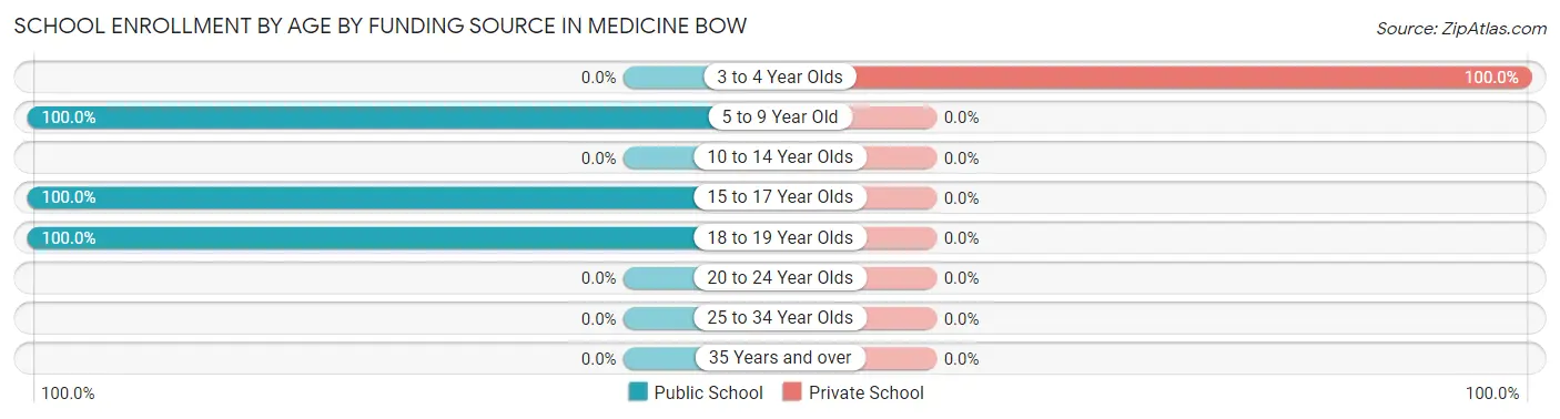 School Enrollment by Age by Funding Source in Medicine Bow