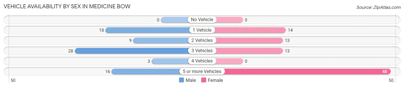 Vehicle Availability by Sex in Medicine Bow
