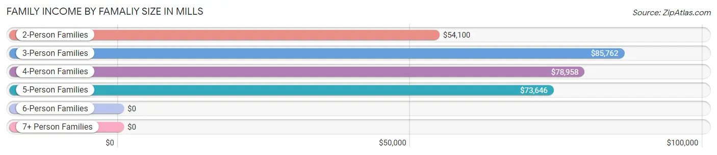 Family Income by Famaliy Size in Mills