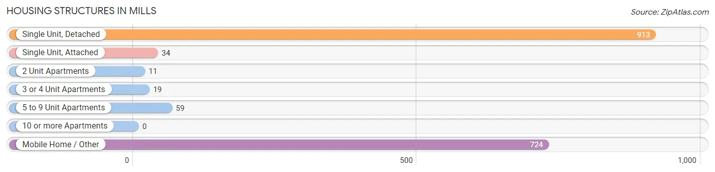 Housing Structures in Mills