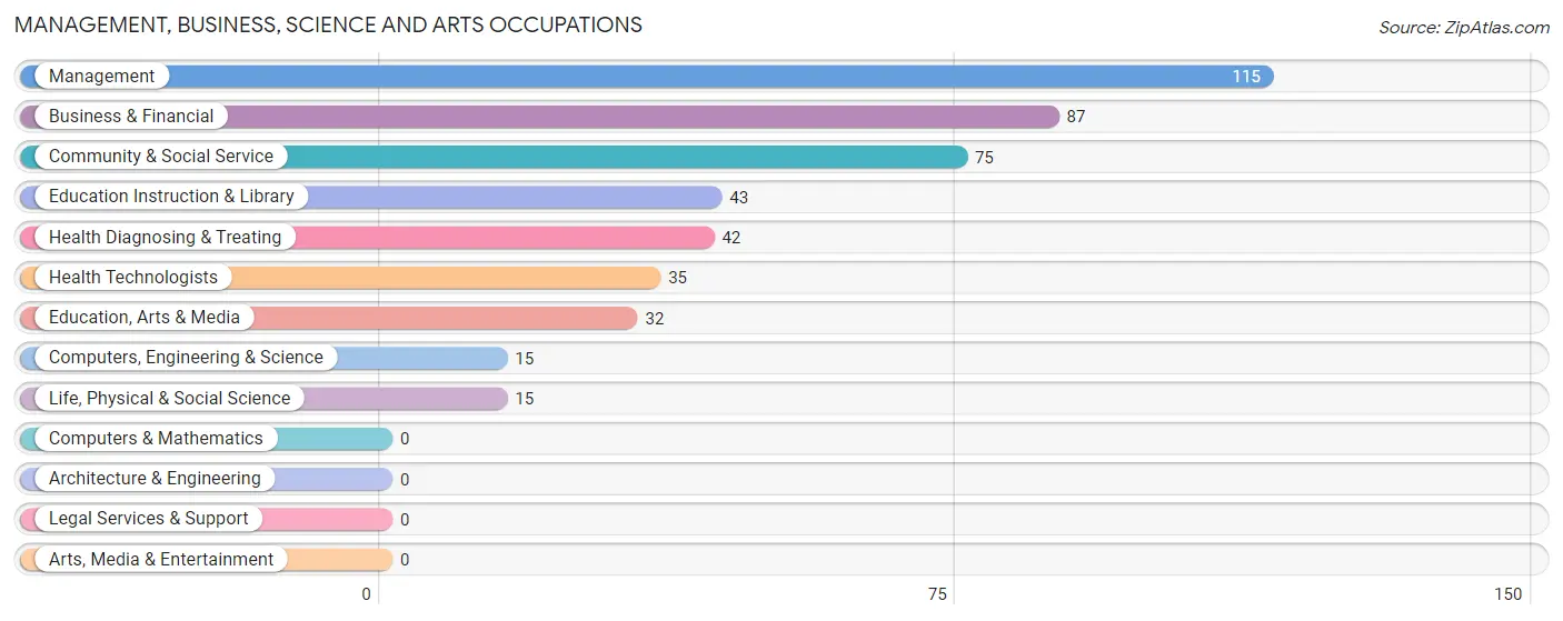 Management, Business, Science and Arts Occupations in Mills