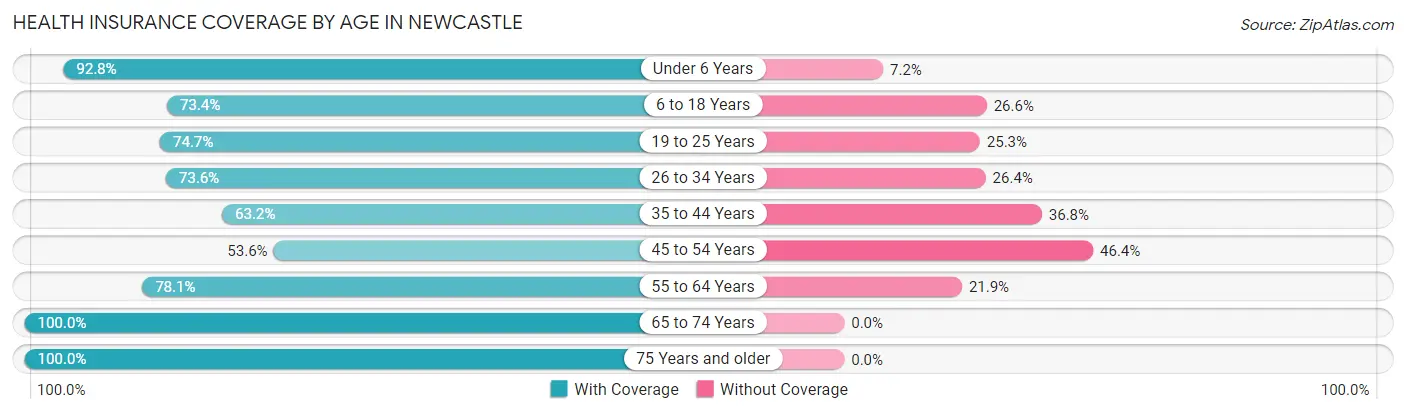 Health Insurance Coverage by Age in Newcastle
