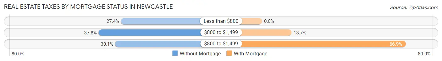 Real Estate Taxes by Mortgage Status in Newcastle