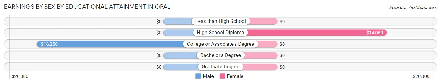 Earnings by Sex by Educational Attainment in Opal