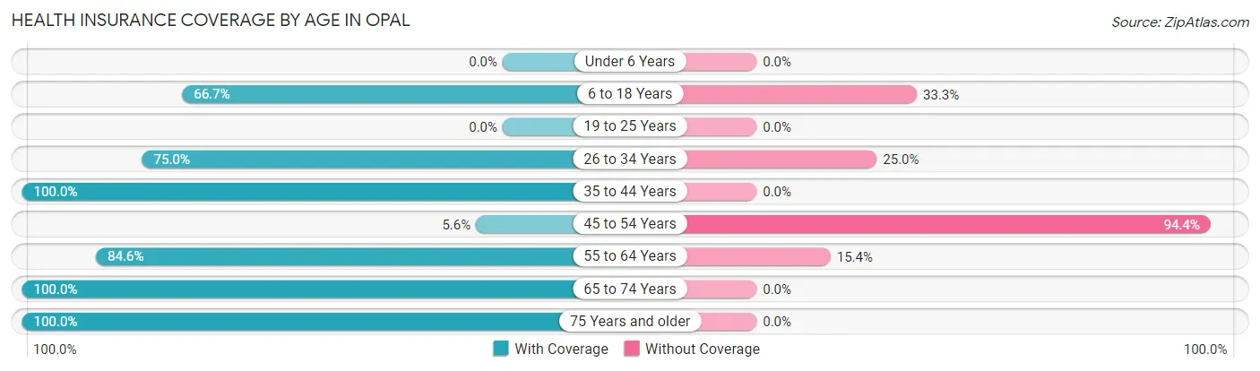 Health Insurance Coverage by Age in Opal