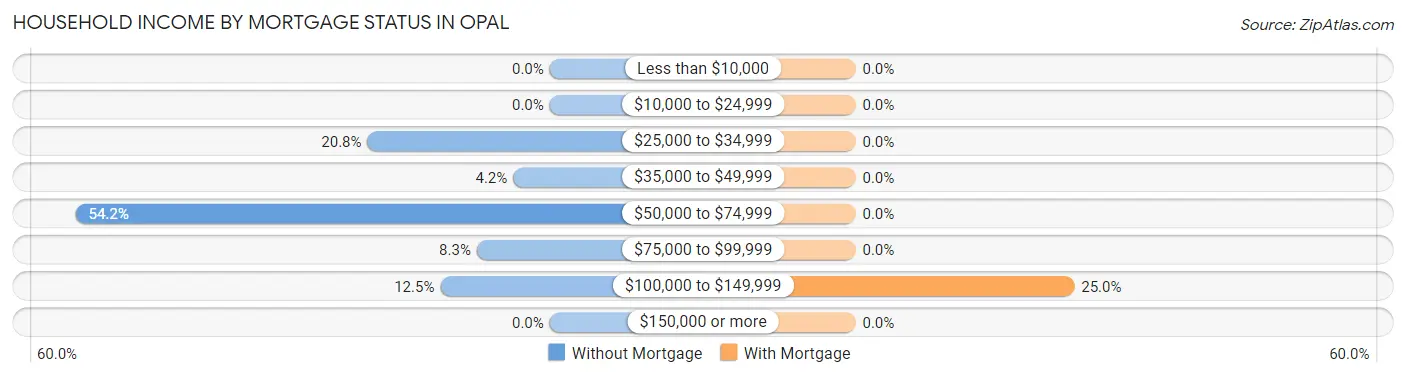 Household Income by Mortgage Status in Opal