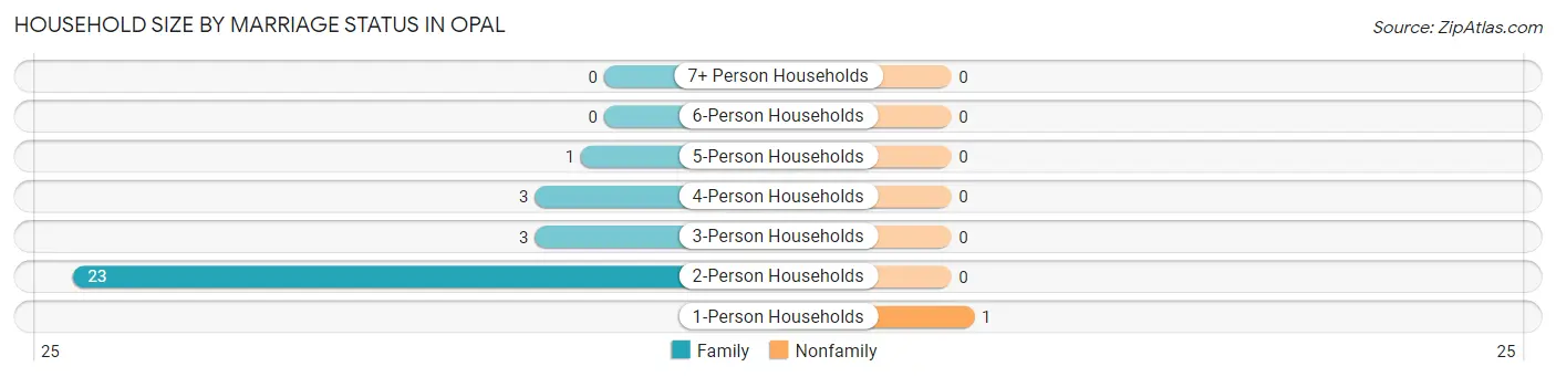 Household Size by Marriage Status in Opal