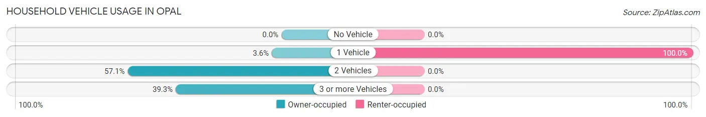Household Vehicle Usage in Opal