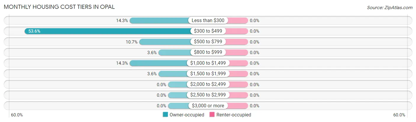 Monthly Housing Cost Tiers in Opal