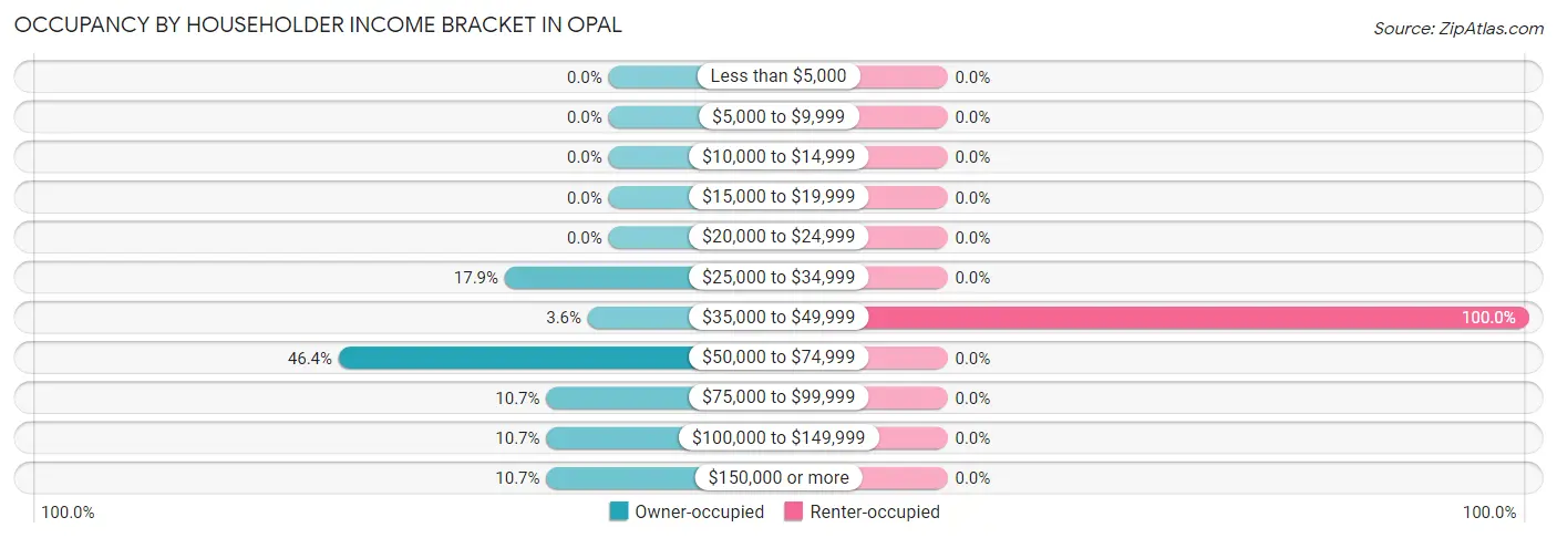 Occupancy by Householder Income Bracket in Opal
