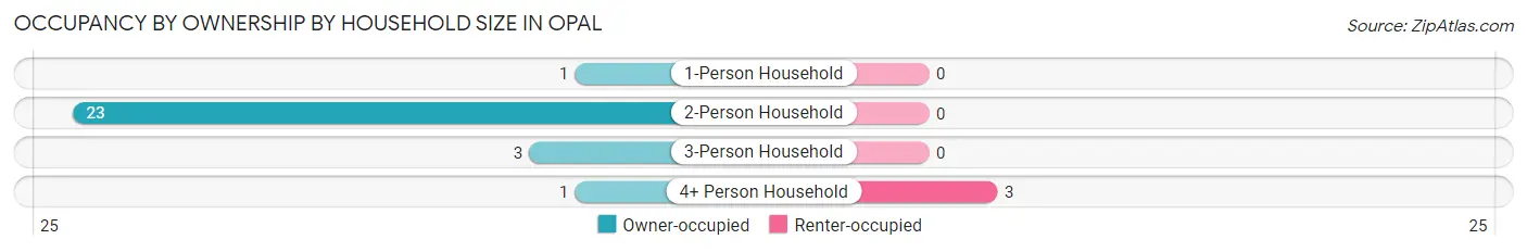 Occupancy by Ownership by Household Size in Opal