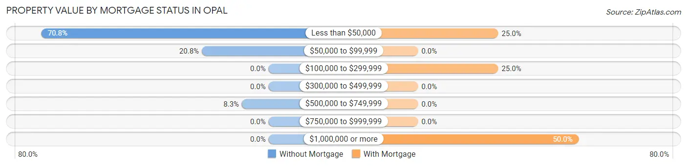Property Value by Mortgage Status in Opal
