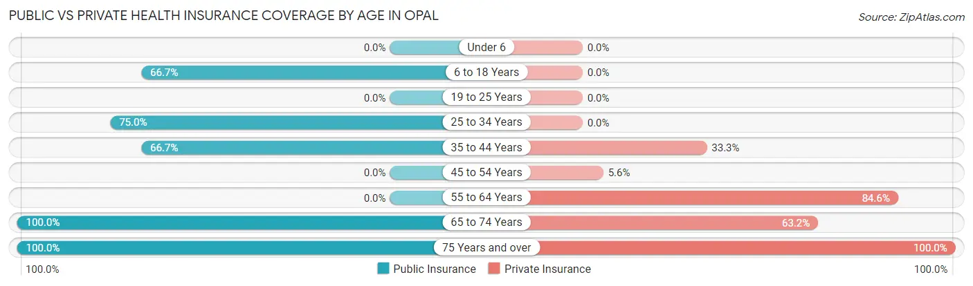 Public vs Private Health Insurance Coverage by Age in Opal