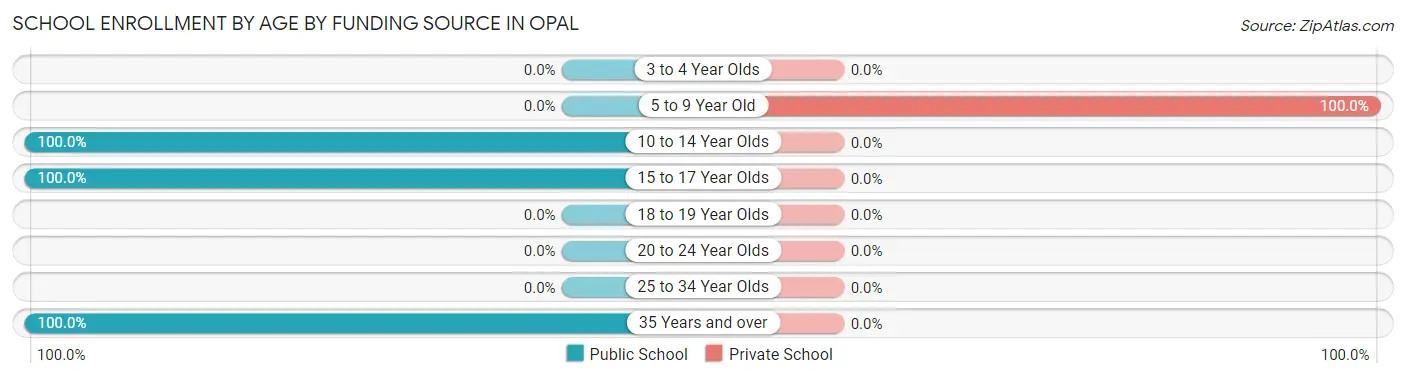 School Enrollment by Age by Funding Source in Opal