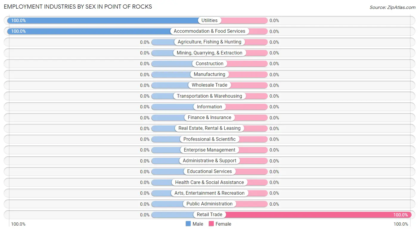 Employment Industries by Sex in Point Of Rocks