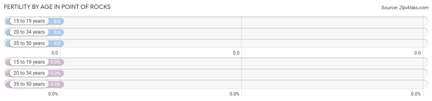 Female Fertility by Age in Point Of Rocks